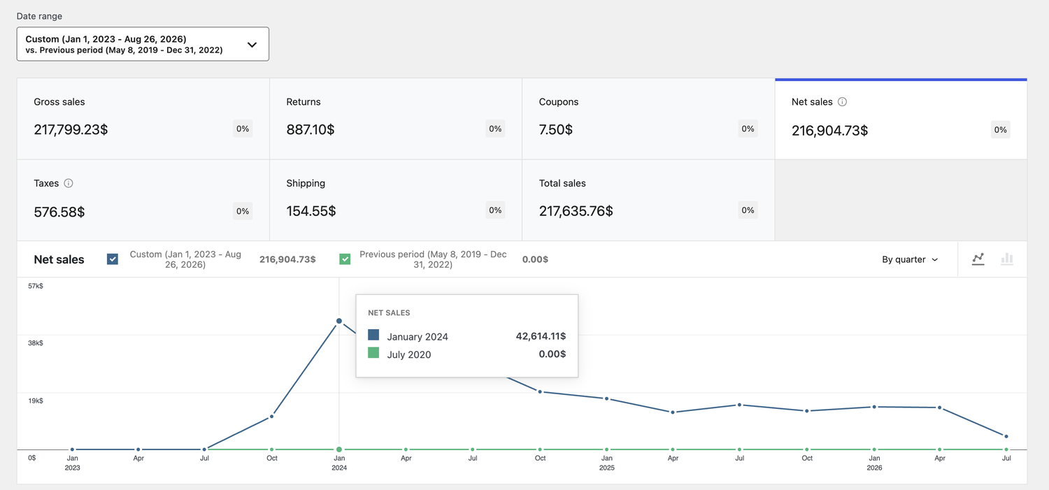 Store analytics: $217,799.23 gross sales, $216,904.73 net sales